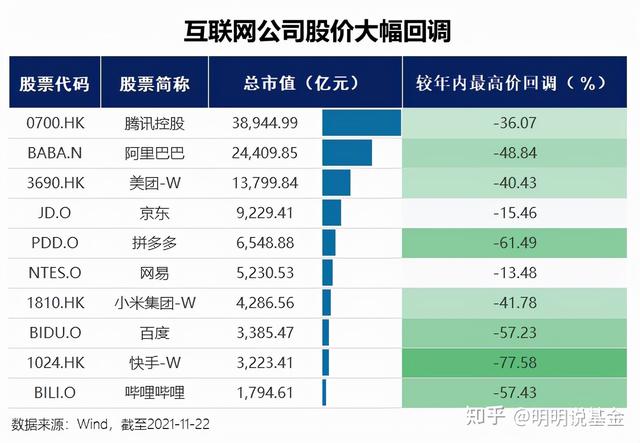 互联网巨头股价重挫 能抄底吗？如何通过基金布局？