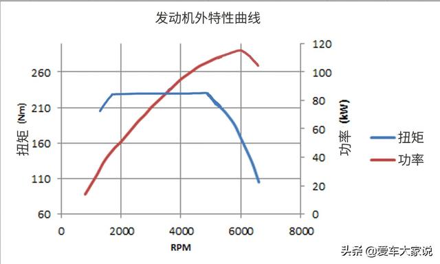 汽车多少转是什么意思