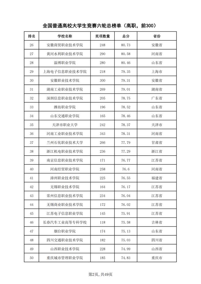 重磅！2021年全国普通高校学科竞赛分析报告出炉