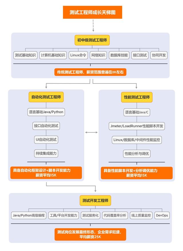 阿里年薪60W的测试总监总结：软测其实不难，掌握这些知识就够了