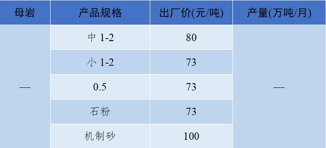 砂石骨料最新报价