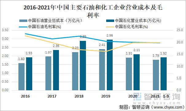 2021年中国石油和化工行业现状及竞争格局分析「图」