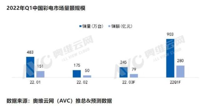 彩电市场掀起“价格战”，85寸巨幕下场厮杀，大屏幕快速普及？