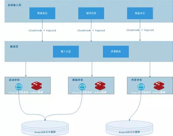 MongoDB 在评论中台的实践