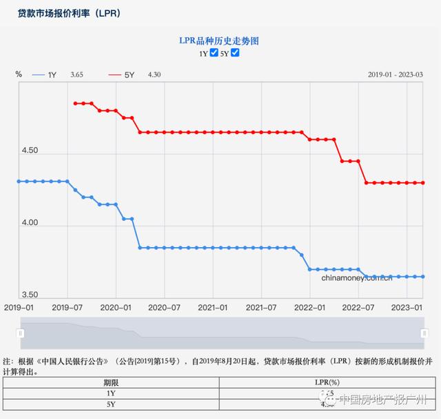 房价止跌，LPR不变，广州楼市成交量能否继续走高？