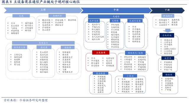 5G通信产业链，各细分行业龙头公司梳理，中国在多个领域全球领先