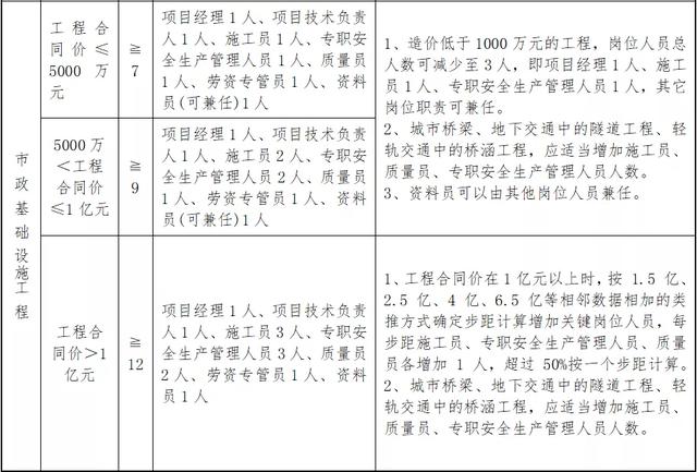 中标单位不得更换和撤离项目经理/总监，否则按骗取中标处理