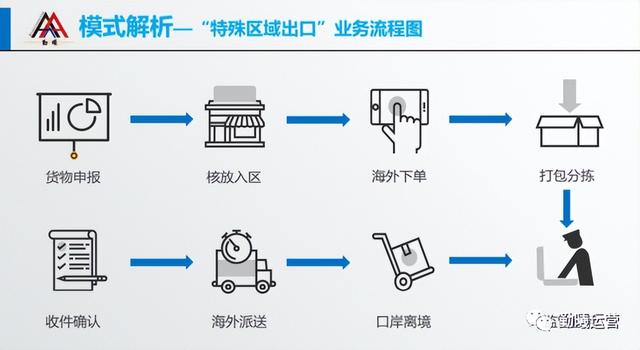 出口跨境电商的业务模式「跨境进口电子商务模式和跨境出口」