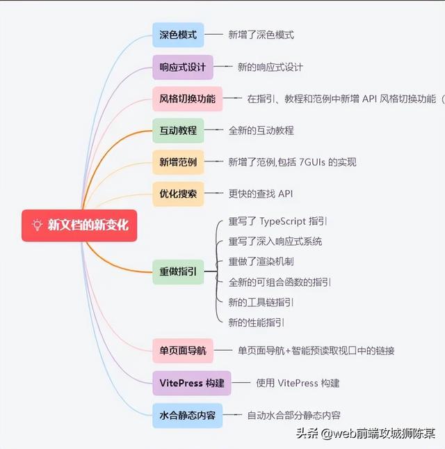 它来了、全新的Vue3中文文档来了