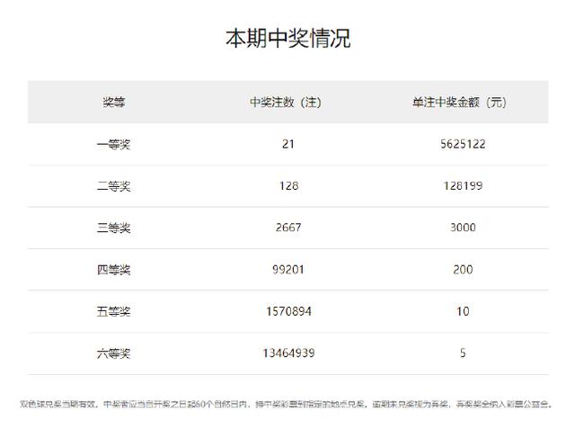 双色球头奖井喷21注562万分落11地 奖池18.33亿