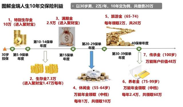 某先生买养老金共投入20万，最后拿到了147万，他是如何做到的？