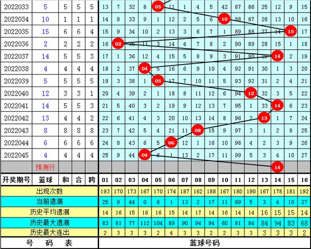 黄四郎双色球第046期推荐：单挑6+1十倍重投，红球012路比3：2：1