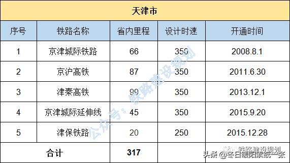 北京杭州高鐵2021年底全國各省高鐵里程排行