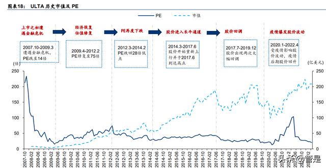 化妆品销售行业专题报告:美妆零售连锁龙头ULTA对我国经验启示