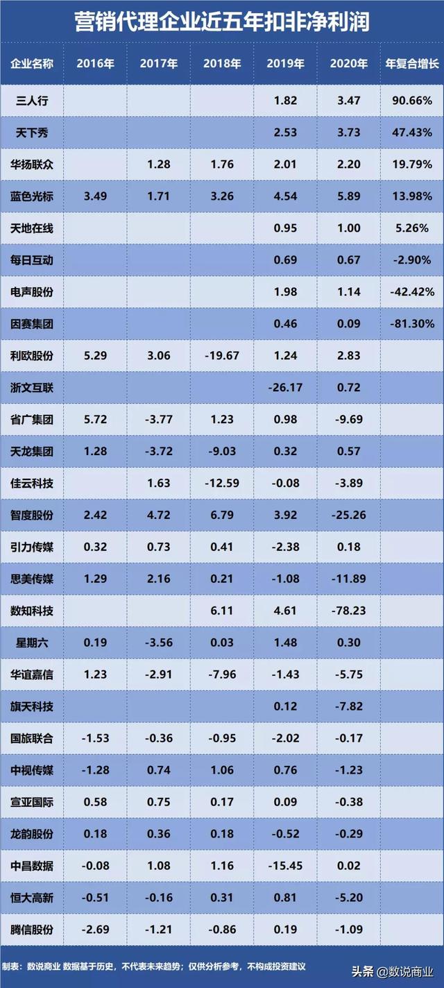 天下秀、蓝色光标、联创股份……谁是成长能力最强的营销代理企业？