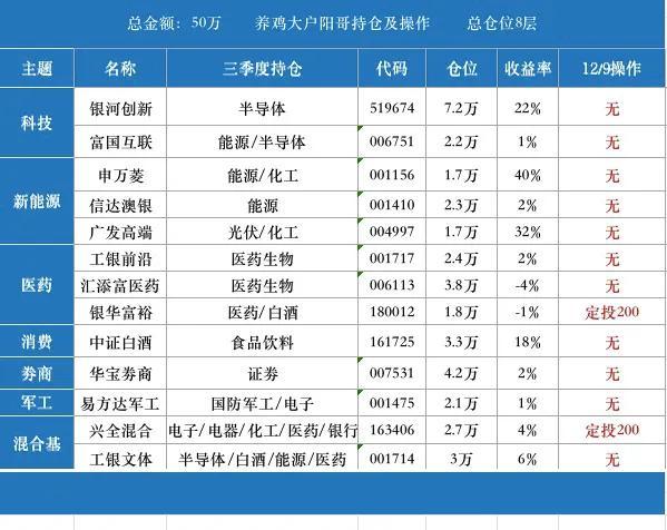 12/9白酒医药大涨超2%，军工新能源调整，接下来咋操作