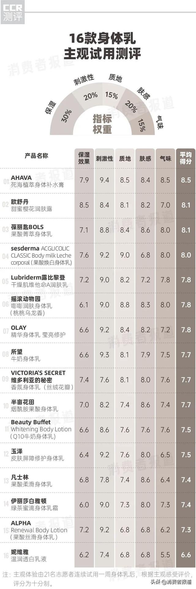 维多利亚身体乳真难用