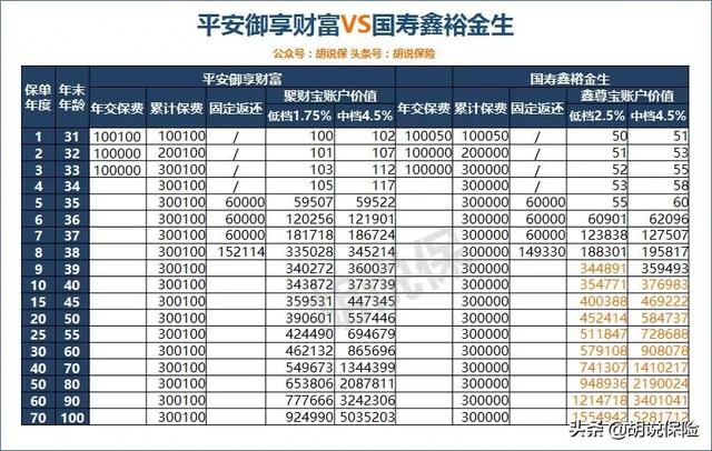 御享财富PK鑫裕金生，平安和国寿开门红产品谁收益更高
