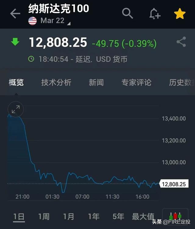 「FIRE原创」聊聊美股大跌，分享一个看好的板块