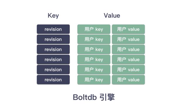 kubernetes控制平面组件：etcd