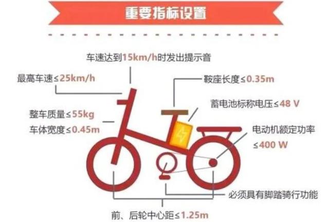 明确了！电动自行车实施“3个标准”，3种电动车不能上路行驶