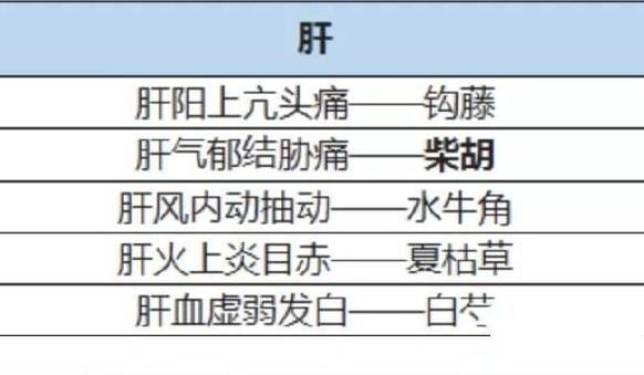 五脏不和问题多，中医总结中药经验轻松应对