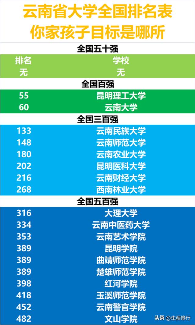 雲南所有大學排名,雲南的大學排名一覽表公辦(雲南高校排行榜出爐)