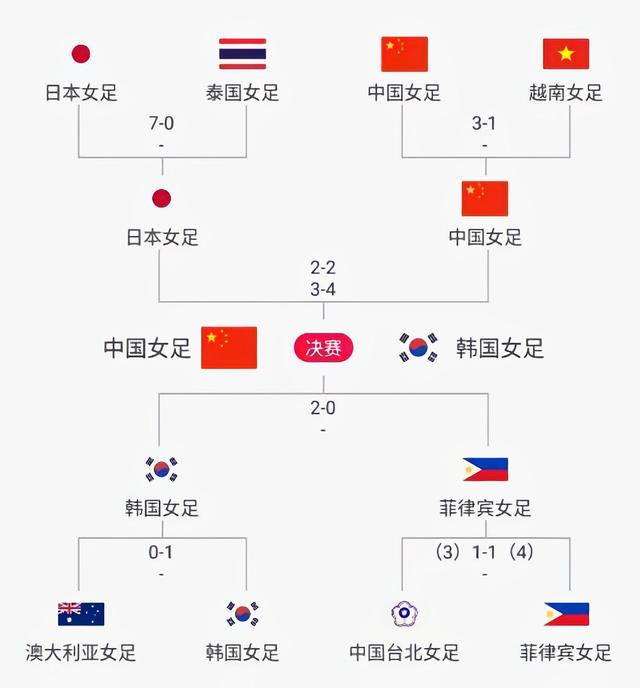 亚足联官宣重奖中国女足，夺冠奖金数不胜数，支付宝再次重奖女足