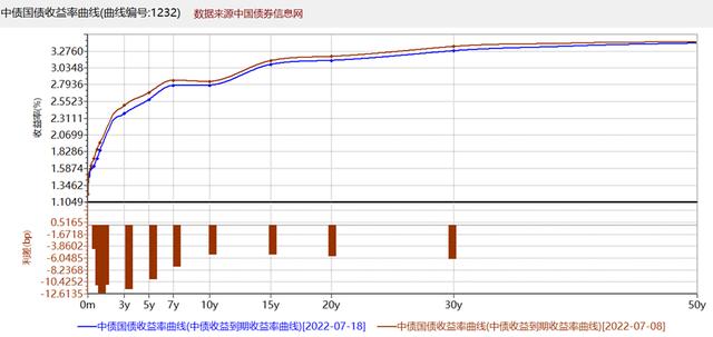 债券投资策略 骑乘策略「骑乘策略书」