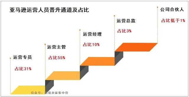 亚马逊运营没有提成「亚马逊业绩不好该怎么做提升」