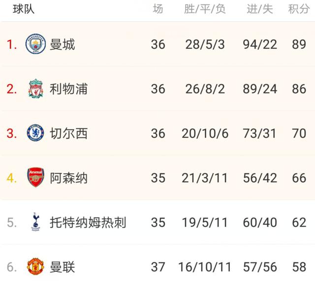 5-1狂胜夜！利物浦或幡然醒悟，15天放弃2场比赛，有望冲三冠王