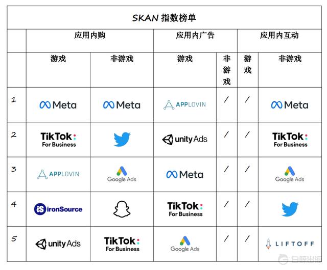 iOS14.5之后首个完整半年报告解读“新时代”广告平台的此消彼长