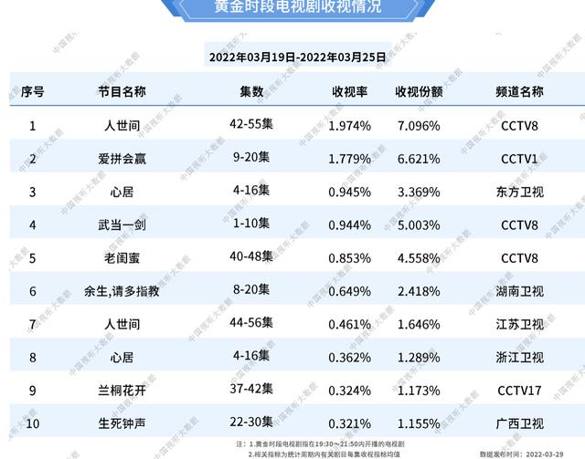 收视率排行榜