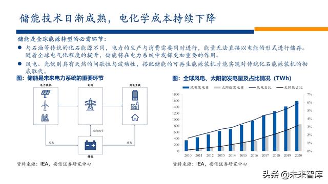 新能源行业2022年投资策略：电车奔腾，风光无两，储能接力