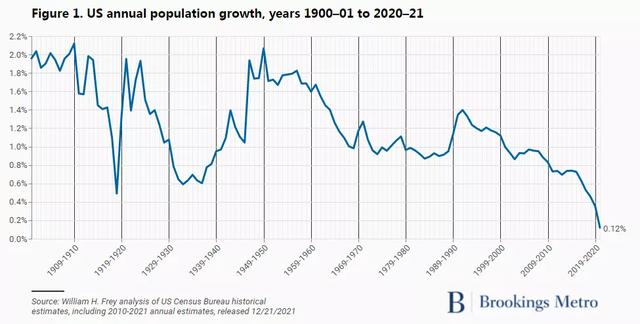 美国人民不生娃新冠又当背锅侠全美人口增长停滞史上最低 新闻时间