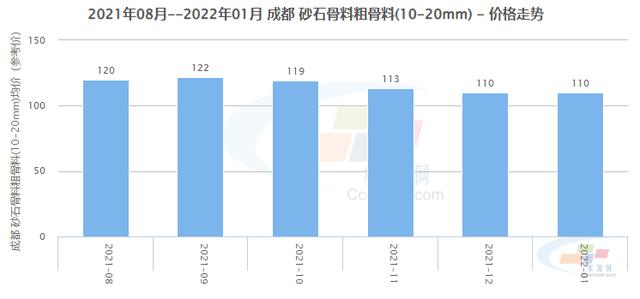 砂石骨料最新报价