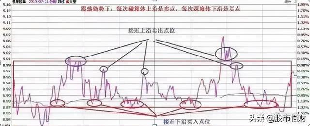 终于有人把“做T”的技术全公开了：t+0的10种赚钱姿势，简单实用