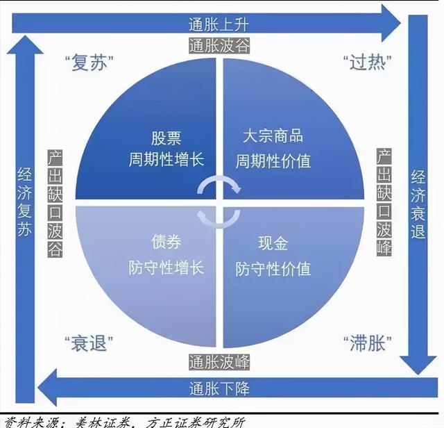 经济波动的四个周期依次「经济周期与板块轮动」