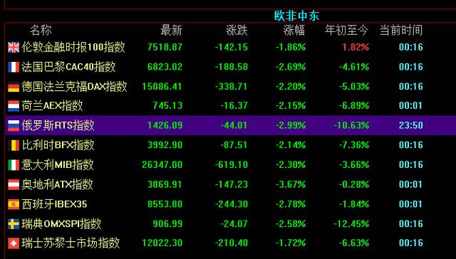七国制裁俄罗斯，是为了收割全世界？钱回流美国，给美股接盘？