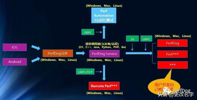 PerfDogService 商业版本正式开启，功能优化，体验升级