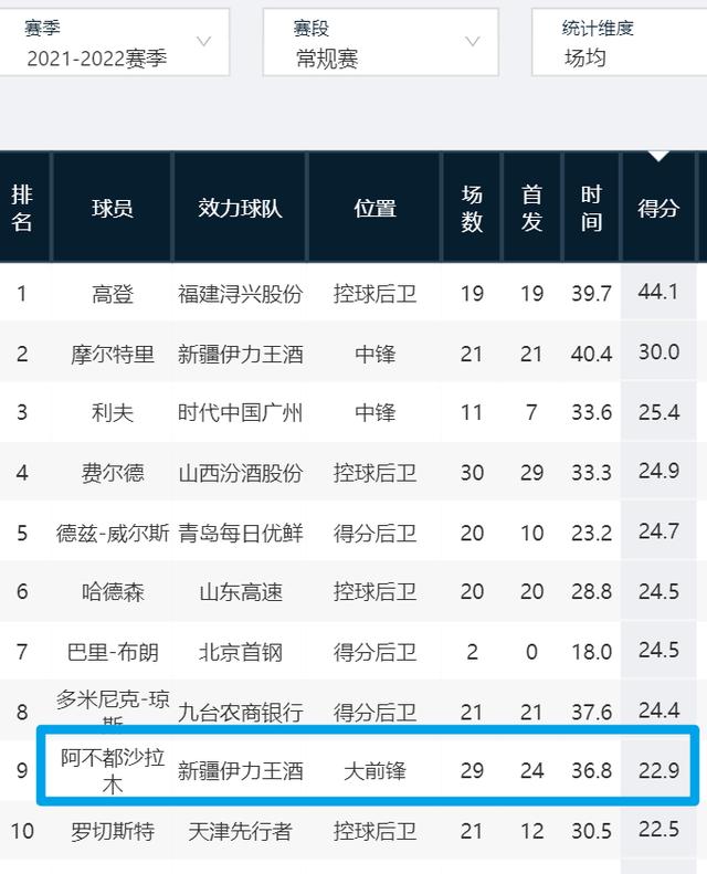 阿不都是新疆之光，是中国锋线天花板，他将率领新疆向季后赛冲击