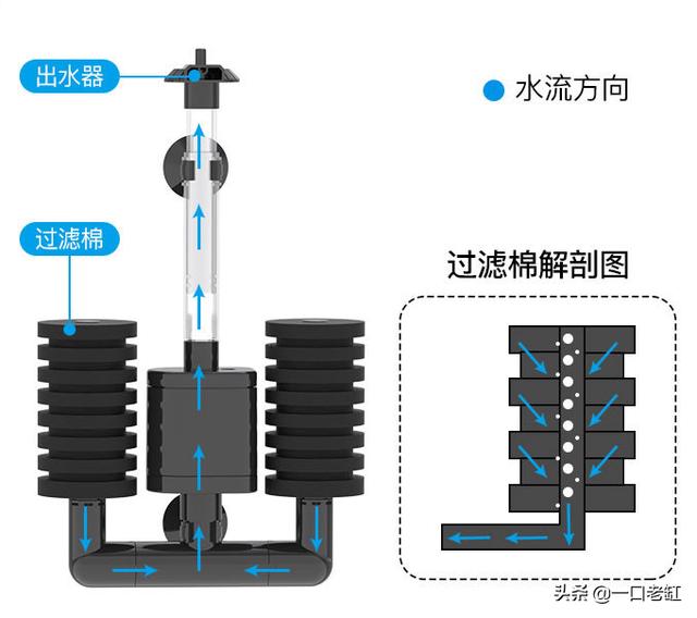 给鱼用的过滤机