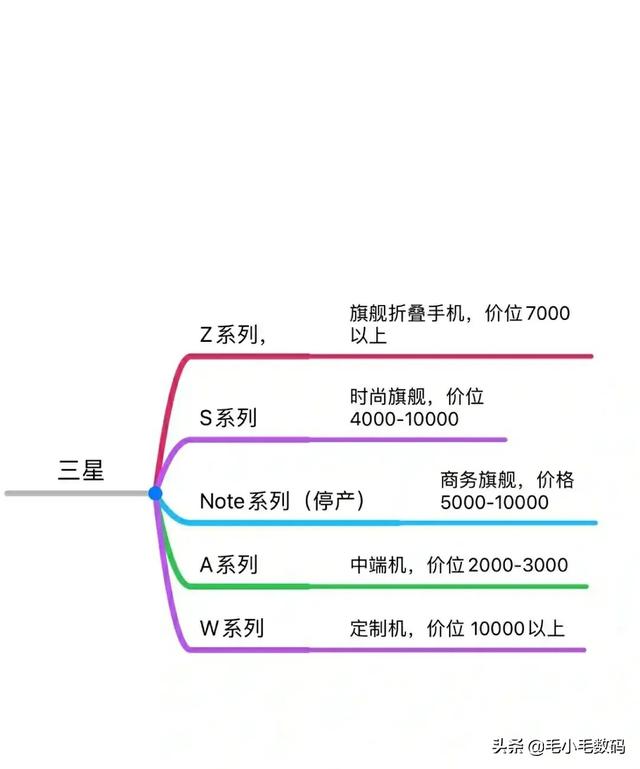 众多手机品牌的各大系列应该如何选择？这里告诉你