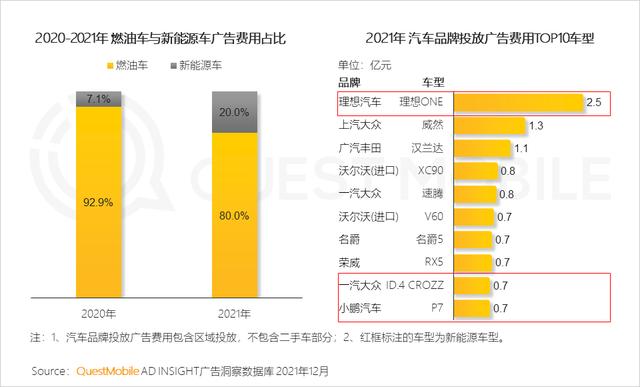新能源汽车广告投放增大，汽车“消费品”化趋势显现