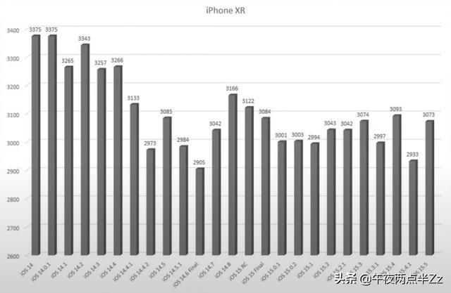 iOS15.5 正式版续航测试来啦，多款机型下降严重