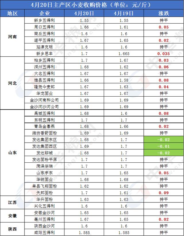 预警升级！麦价“变脸”，猪价涨翻天，蛋价大涨24%，发生了啥？