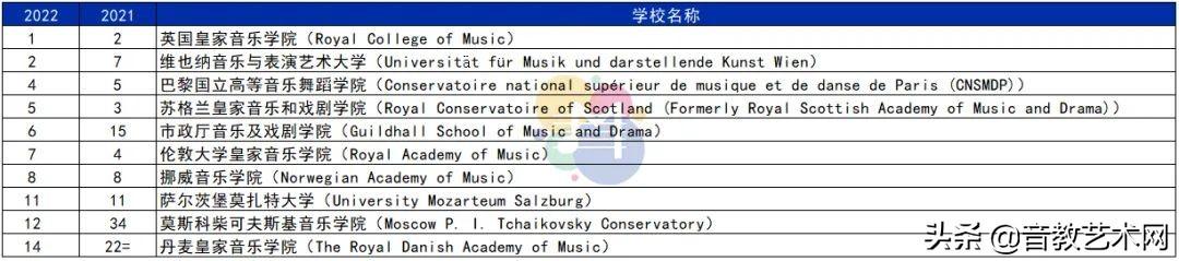 上音威武！世界大学表演艺术学科最新排名发布，上音榜上有名