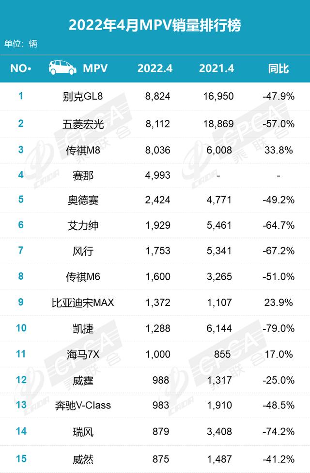 2022年4月汽车销量排行出炉，别克GL8排名MPV销量榜首