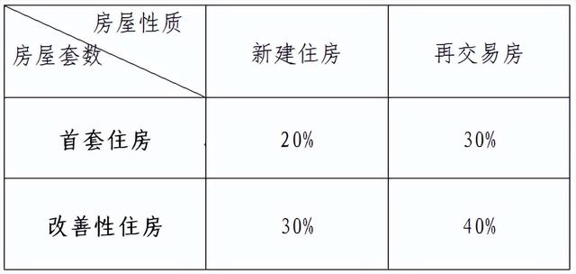 泸州购房首付比例「泸州二套房首付比例2021」