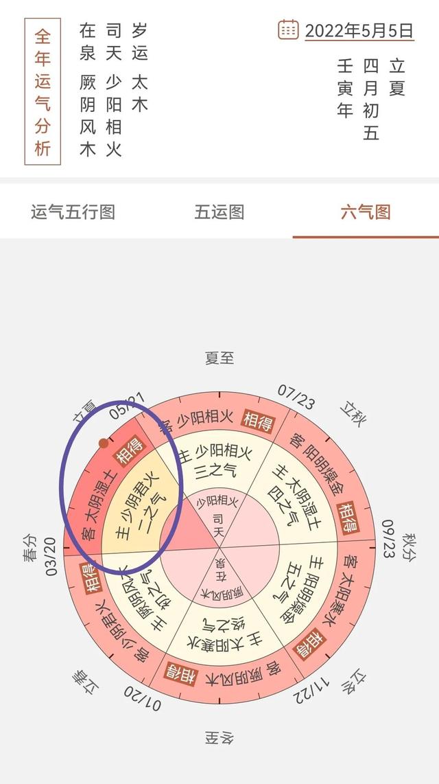 2022壬寅年立夏养生要旨